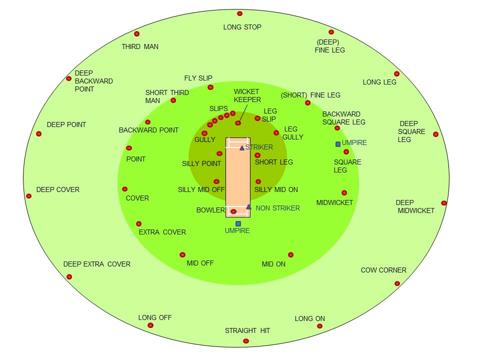 Fielding Positions