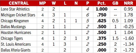 Central Standings Wk4